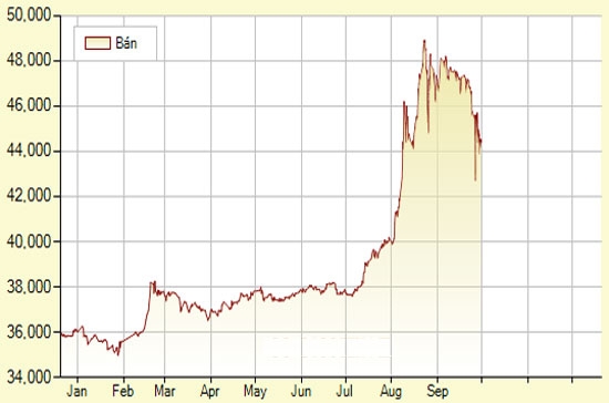 Diễn biến giá vàng SJC trong một năm qua (đơn vị: nghìn đồng/lượng) - Ảnh: SJC.
