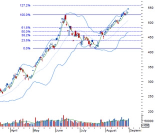 SSI cho rằng sau một ngày tăng điểm phấn chấn, những ngày tiếp theo sự phân hóa sẽ quay lại và mức tăng của VN-Index sẽ khó có thể cao như ngày 31/8 - Nguồn: BVSC.