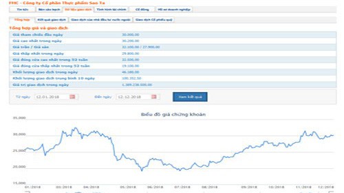 Biểu đồ giao dịch giá cổ phiếu FMC từ đầu năm đến nay - Nguồn: HOSE.