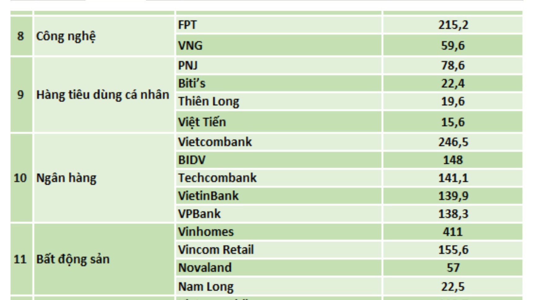 Vietcombank tiếp tục dẫn đầu các ngân hàng trên thị trường với khoảng cách 98,5 triệu USD so với ngân hàng thứ 2 và 105,4 triệu USD so với ngân hàng thứ 3.