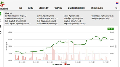 Sơ đồ giá cổ phiếu FOX trong thời gian qua.