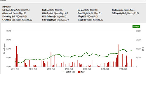 Biểu đồ giá cổ phiếu của FOX - Nguồn: HNX.