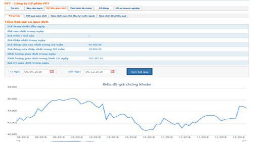 Sơ đồ giao dịch giá cổ phiếu FPT trong 3 tháng vừa qua - Nguồn: HOSE.