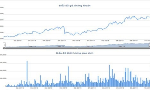Giá cổ phiếu tăng, các quỹ 