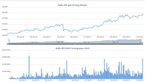 Biểu đồ giá cổ phiếu FPT thời gian qua - Nguồn: HOSE.