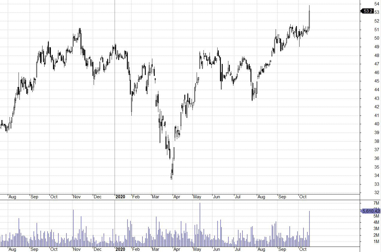 Cổ phiếu FPT đã có đỉnh cao lịch sử mới trong phiên ngày 16/10/2020.