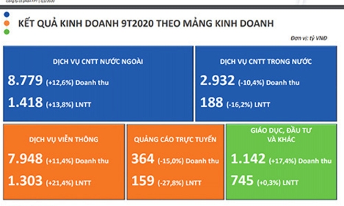 9 tháng, FPT báo lãi 3.170 tỷ đồng, tăng 8% cùng kỳ