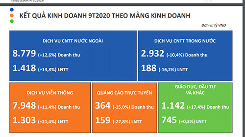Kết quả kinh doanh theo mảng của FPT.