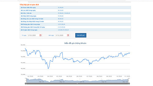 Sơ đồ giá cổ phiếu FPT.