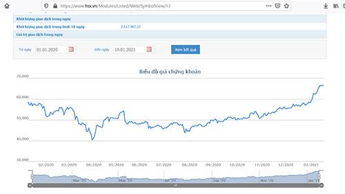 Sơ đồ giá cổ phiếu FPT từ đầu năm 2020 đến nay.