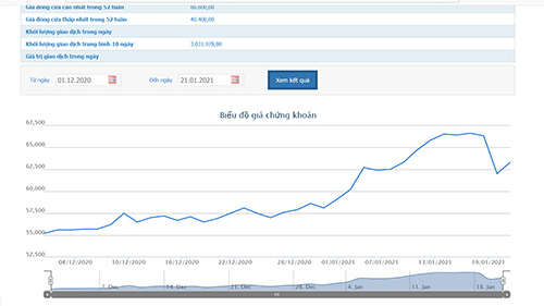 Sơ đồ giá cổ phiếu FPT từ đầu tháng 12 đến nay.