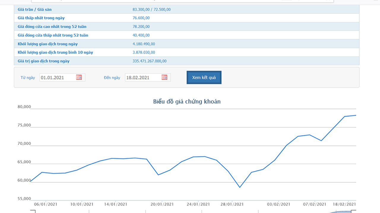 Sơ đồ giá cổ phiếu FPT từ đầu năm 2021 đến nay.