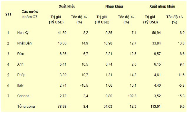 Việt Nam đạt thặng dư thương mại gần 45 tỷ USD với nhóm G7 - Ảnh 1.