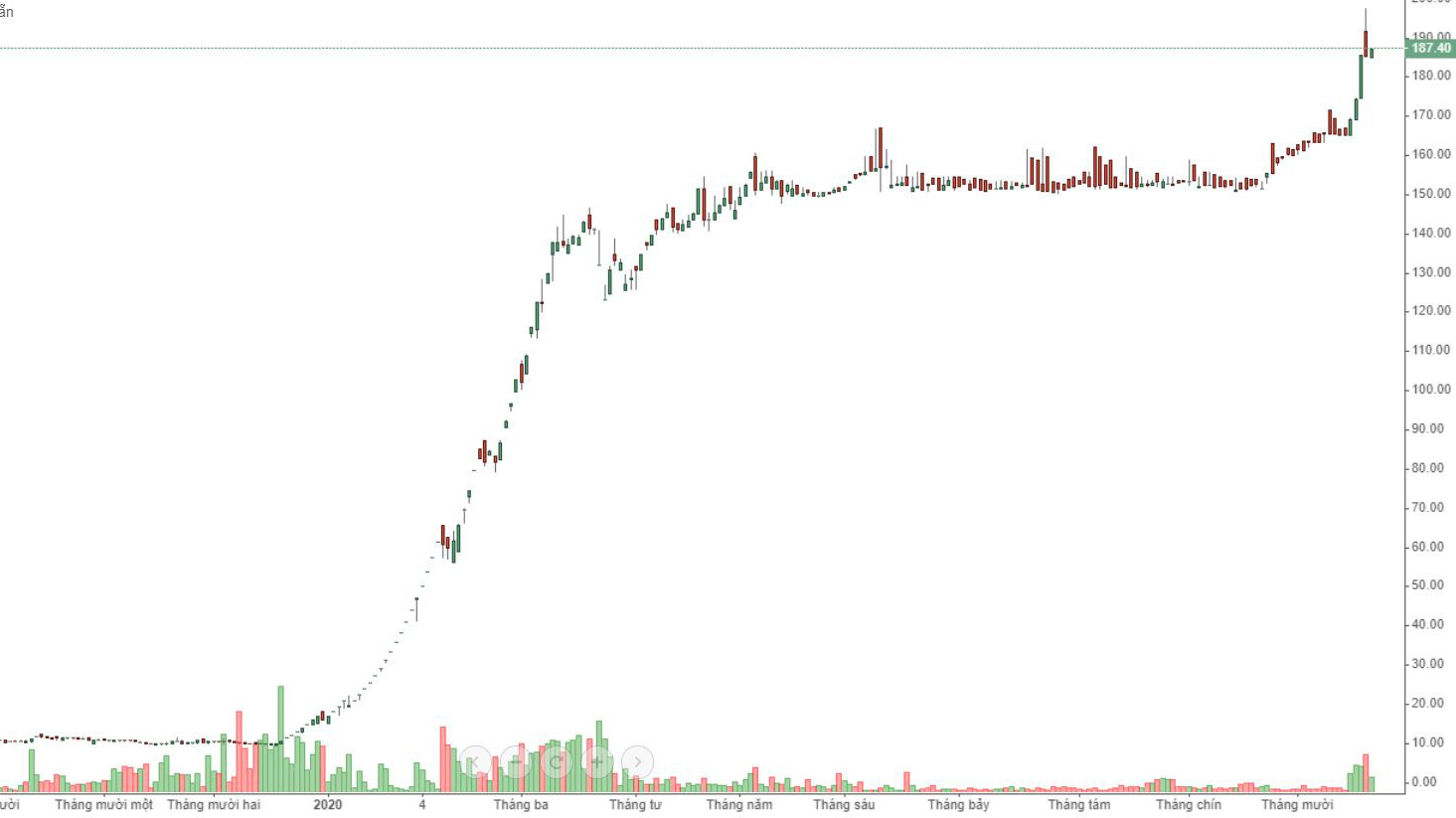 GAB báo lãi còi, chỉ 233 triệu đồng quý 3/2020 nhưng giá vẫn cao ngất.