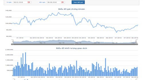 Biểu đồ giao dịch giá và khối lượng của GAS trong thời gian qua - Nguồn: HOSE.