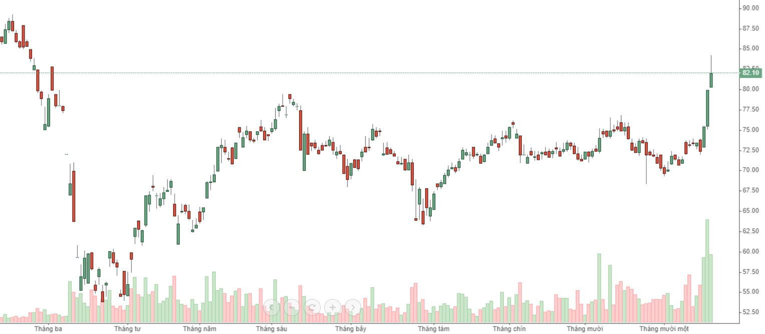 GAS đang có những phiên bùng nổ mạnh mẽ với thanh khoản rất cao.
