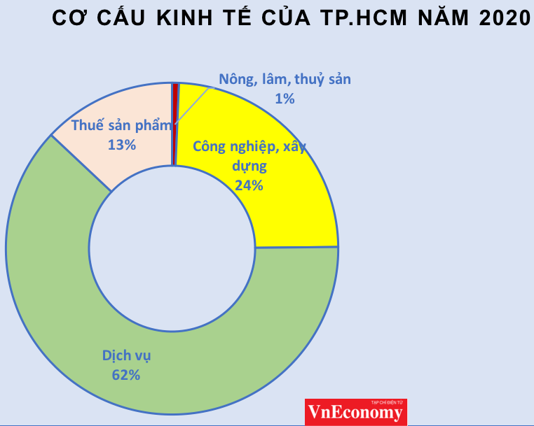 (Nguồn: Cục Thống kê Tp.HCM)