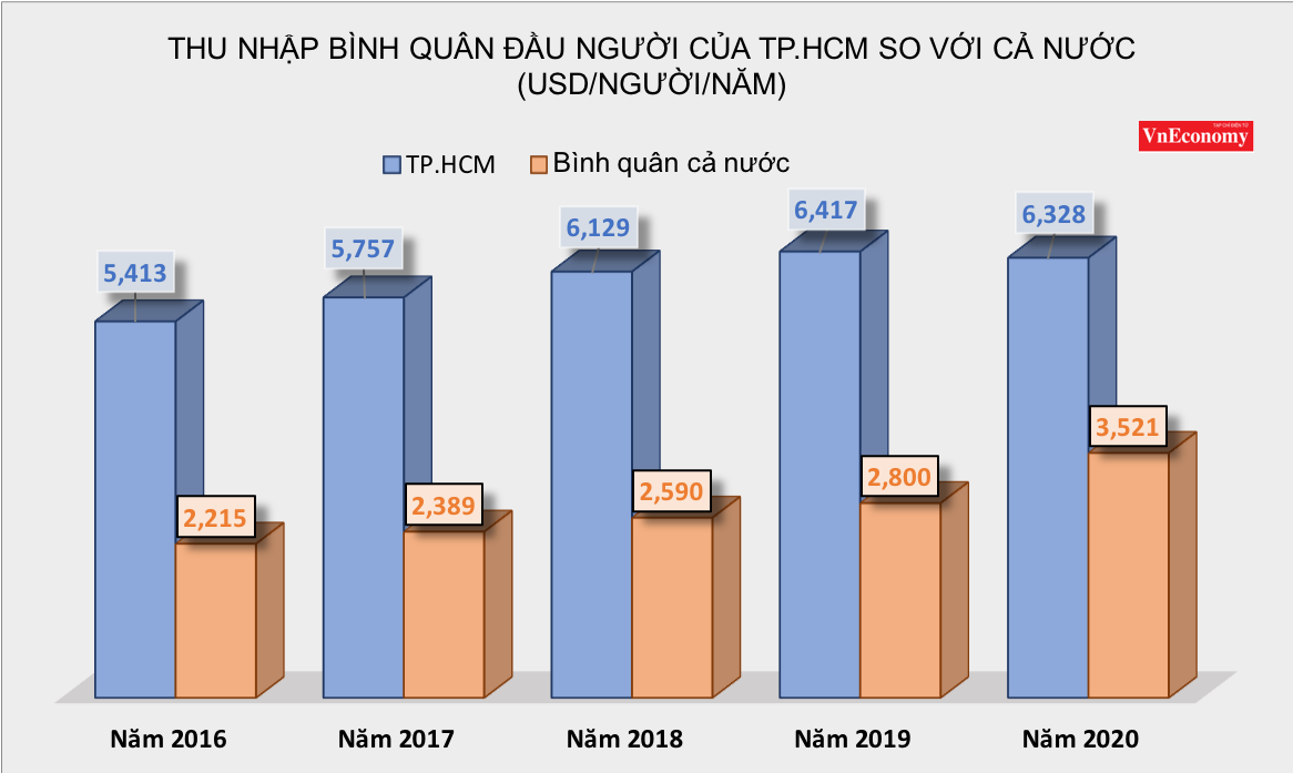 (Nguồn: Tổng cục Thống kê và Cục Thống kê Tp.HCM)