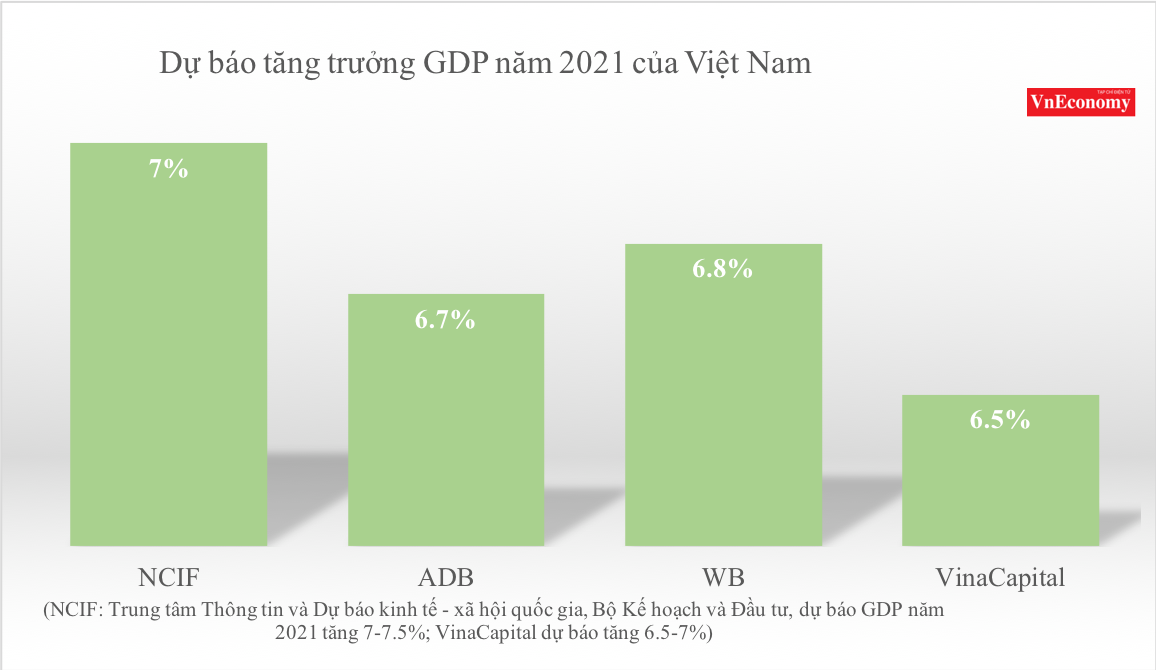 Năm 2021, GDP của Việt Nam được dự báo tăng trưởng cao nhất là 7%.