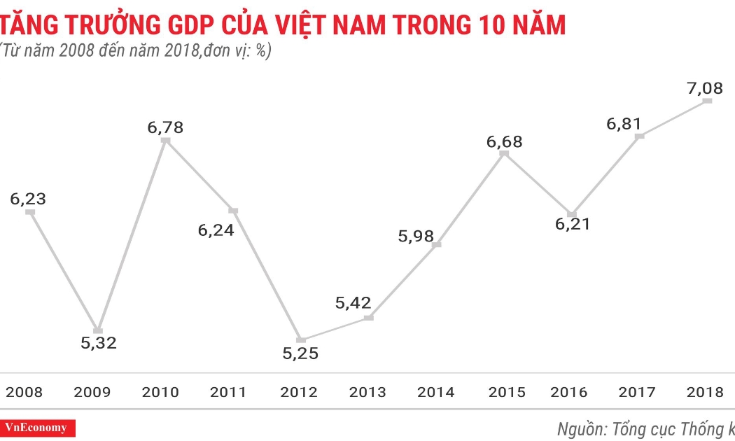 GDP năm 2018 tăng cao nhất kể từ năm 2011 trở về đây.
