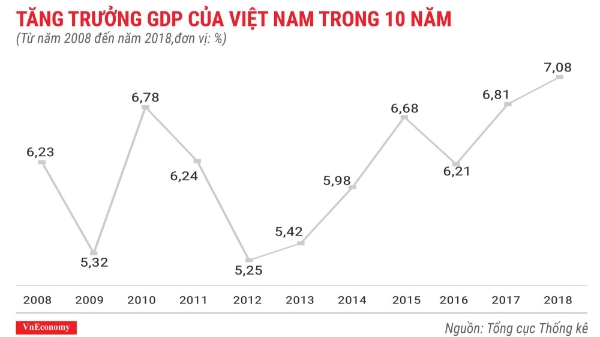 GDP năm 2018 tăng 7,08%, cao nhất trong 10 năm