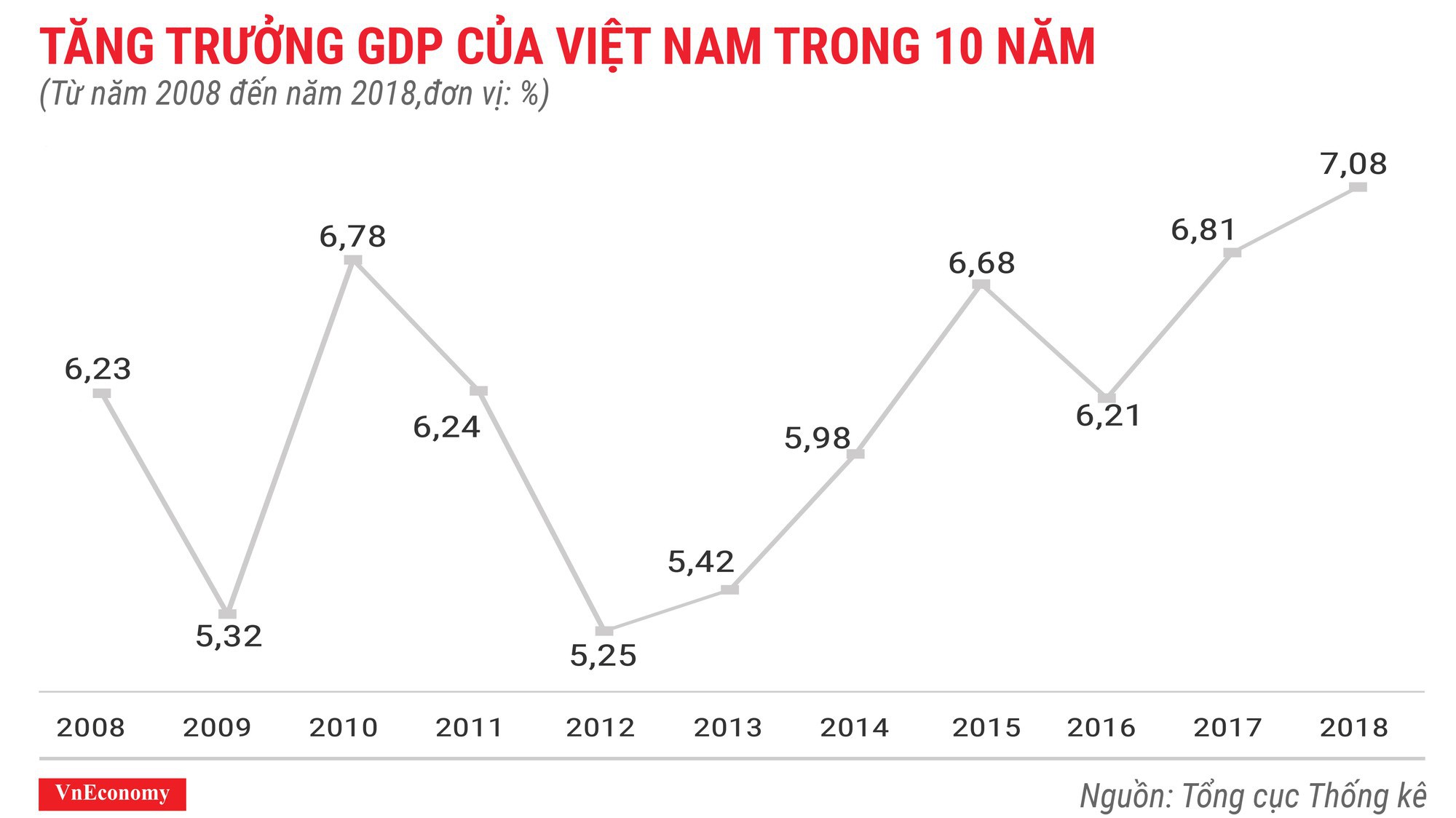 GDP năm 2018 tăng cao nhất kể từ năm 2011 trở về đây.
