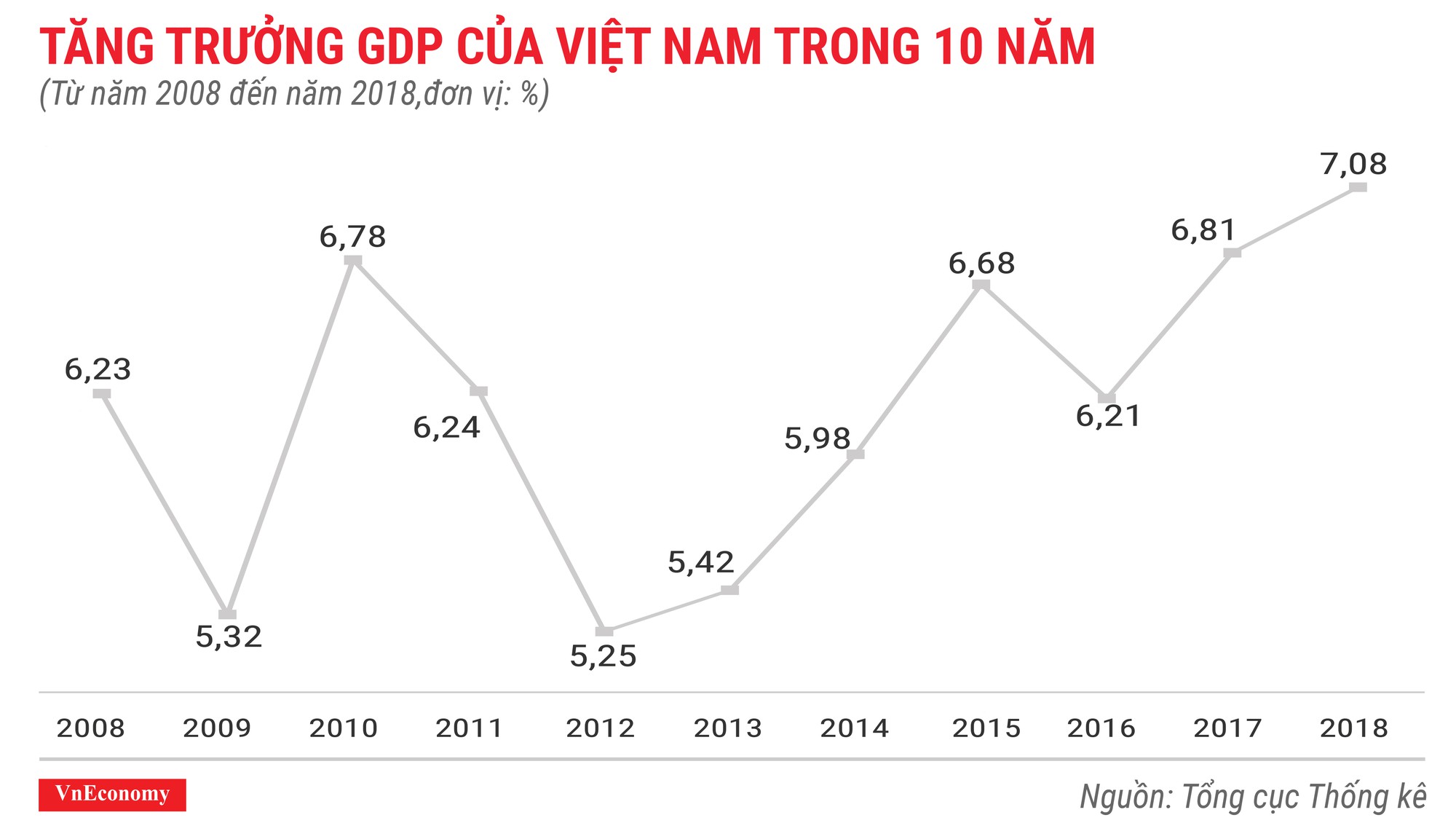 Toàn cảnh bức tranh kinh tế Việt Nam năm 2018 qua các con số - Ảnh 1.