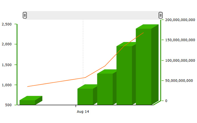 Giá trị giao dịch trên thị trường phái sinh&nbsp;đang tăng nhanh.