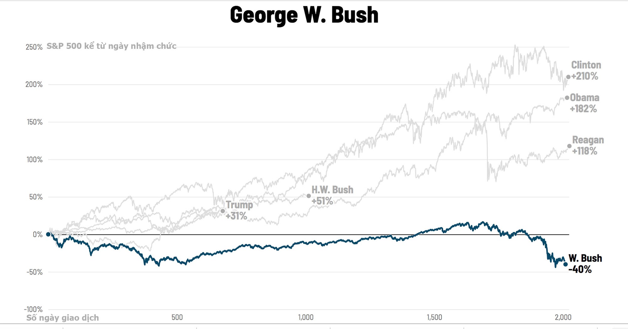 George-W
