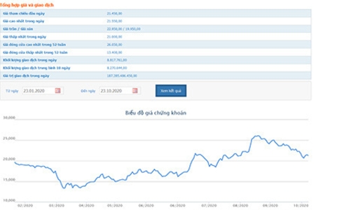 GEX: Mẹ của Tổng Giám đốc dự chi gần 320 tỷ mua cổ phiếu