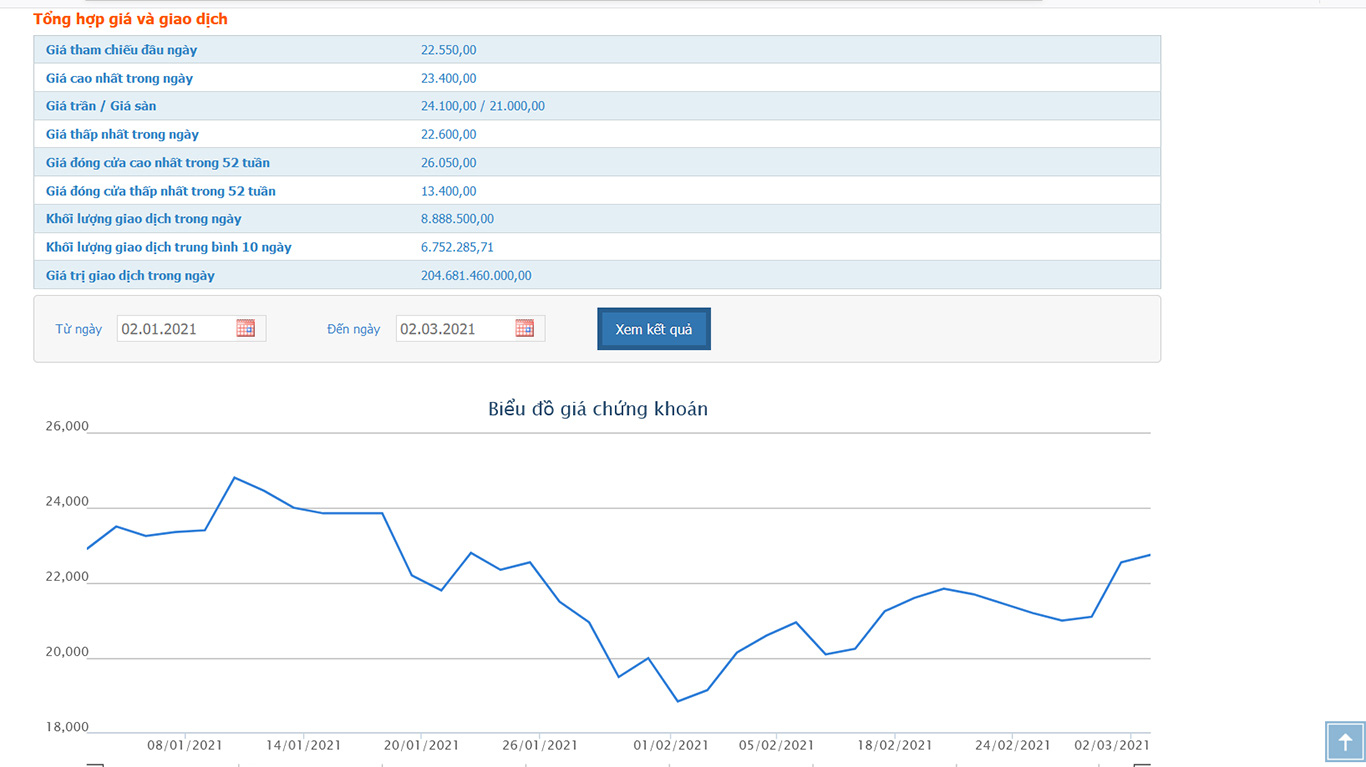 Sơ đồ giá cổ phiếu GEX.