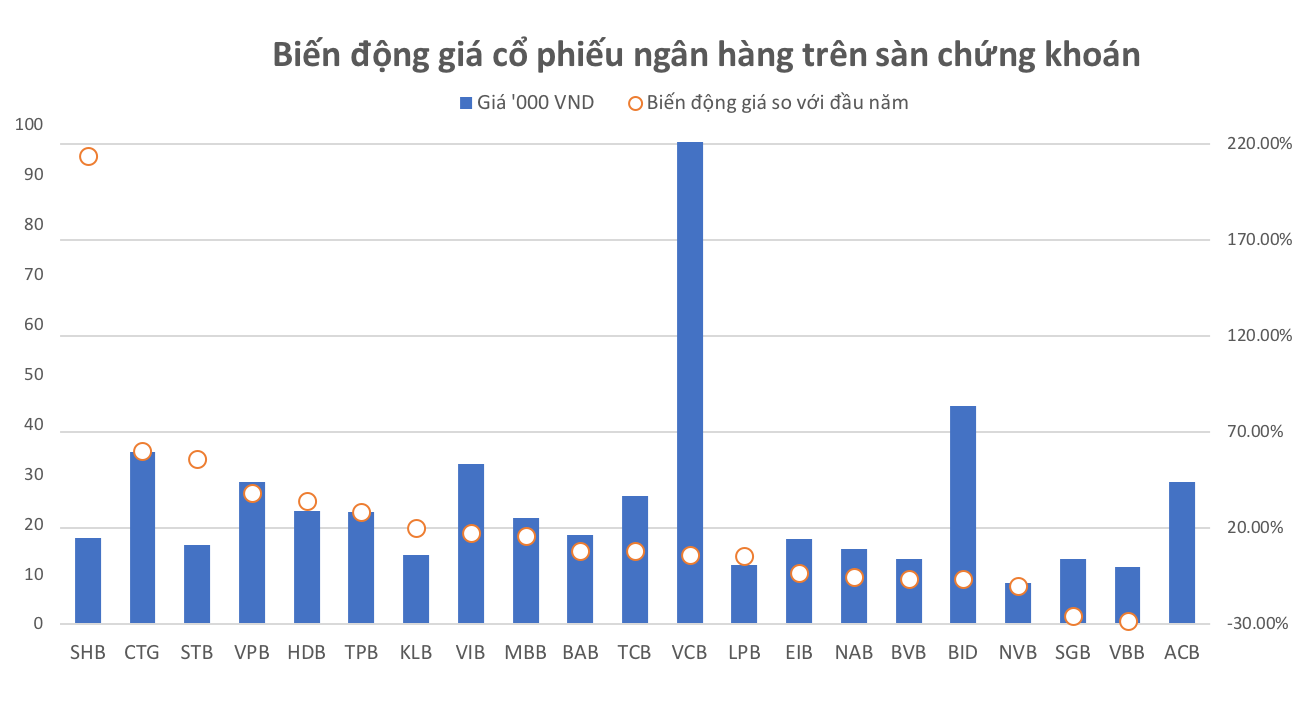 Nhiều cổ phiếu ngân hàng có mức tăng tốt trong năm 2020