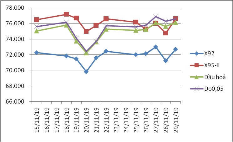 gia thanh pham xang dau