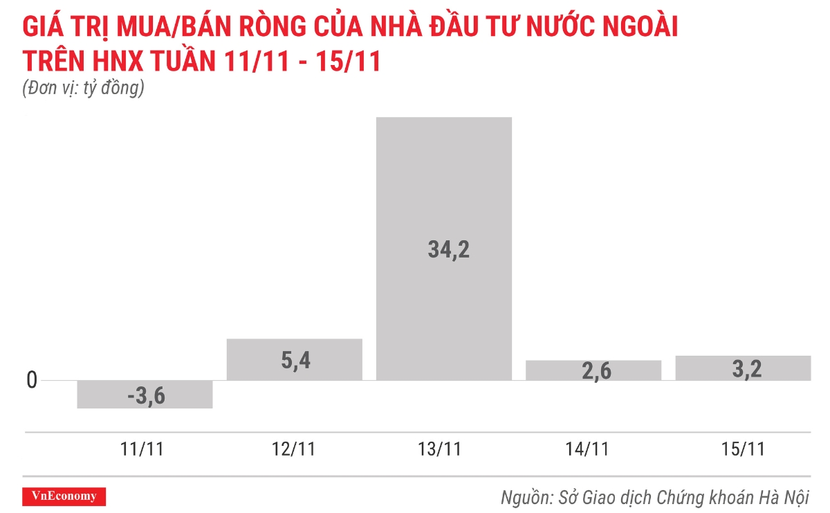 giá trị mua bán ròng của nhà đầu tư nước ngoài trên hnx tuần 11 tháng 11 đến 15 tháng 11