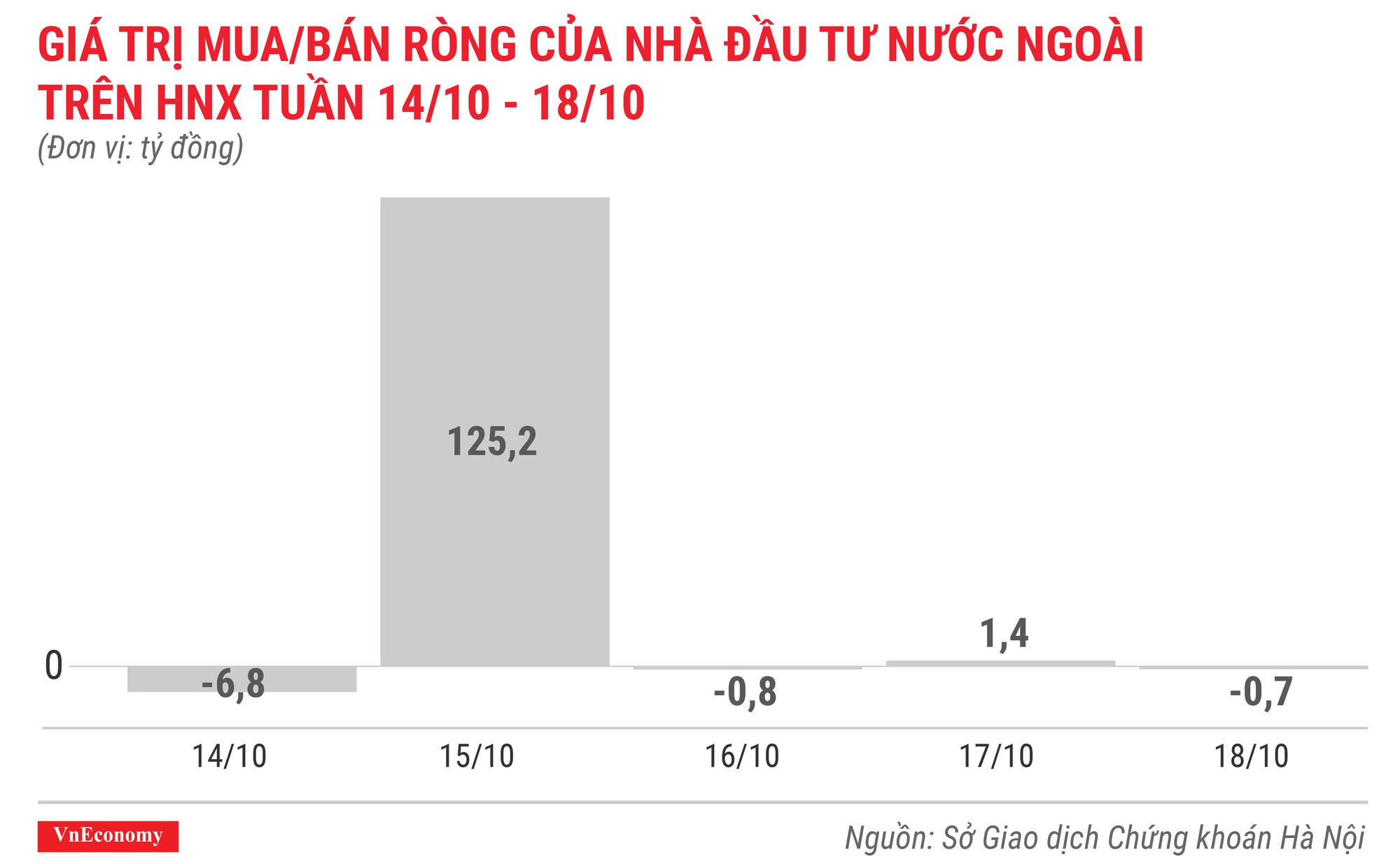 giá trị mua bán ròng của nhà đầu tư nước ngoài trên hnx tuần 14 tháng 10 đến 18 tháng 10