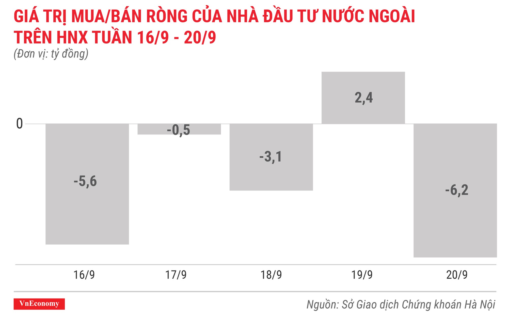 giá trị mua bán ròng của nhà đầu tư nước ngoài trên hnx tuần 16 tháng 9 đến 20 tháng 9