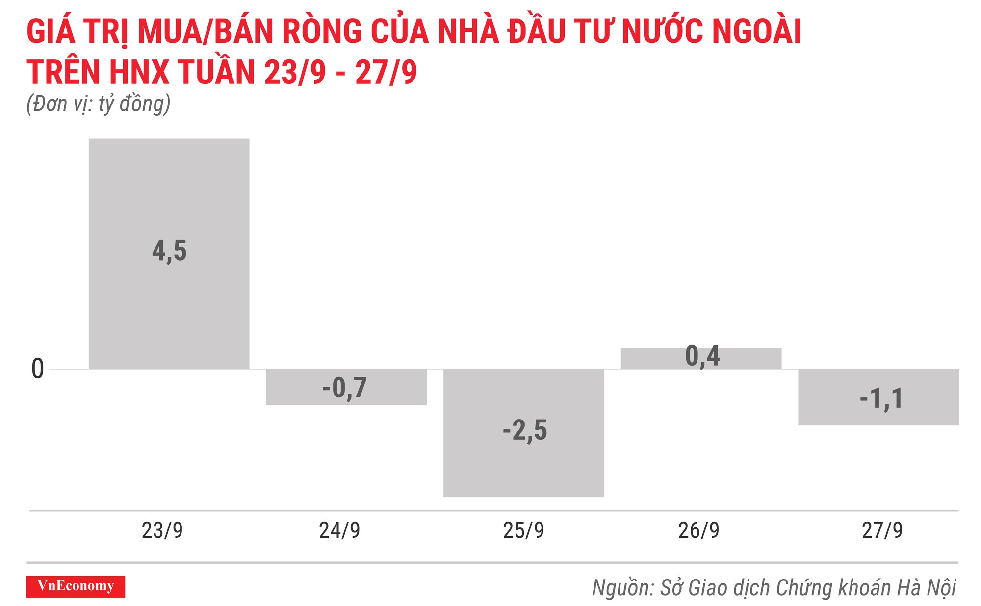 giá trị mua bán ròng của nhà đầu tư nước ngoài trên hnx tuần 23 tháng 9 đến 27 tháng 9