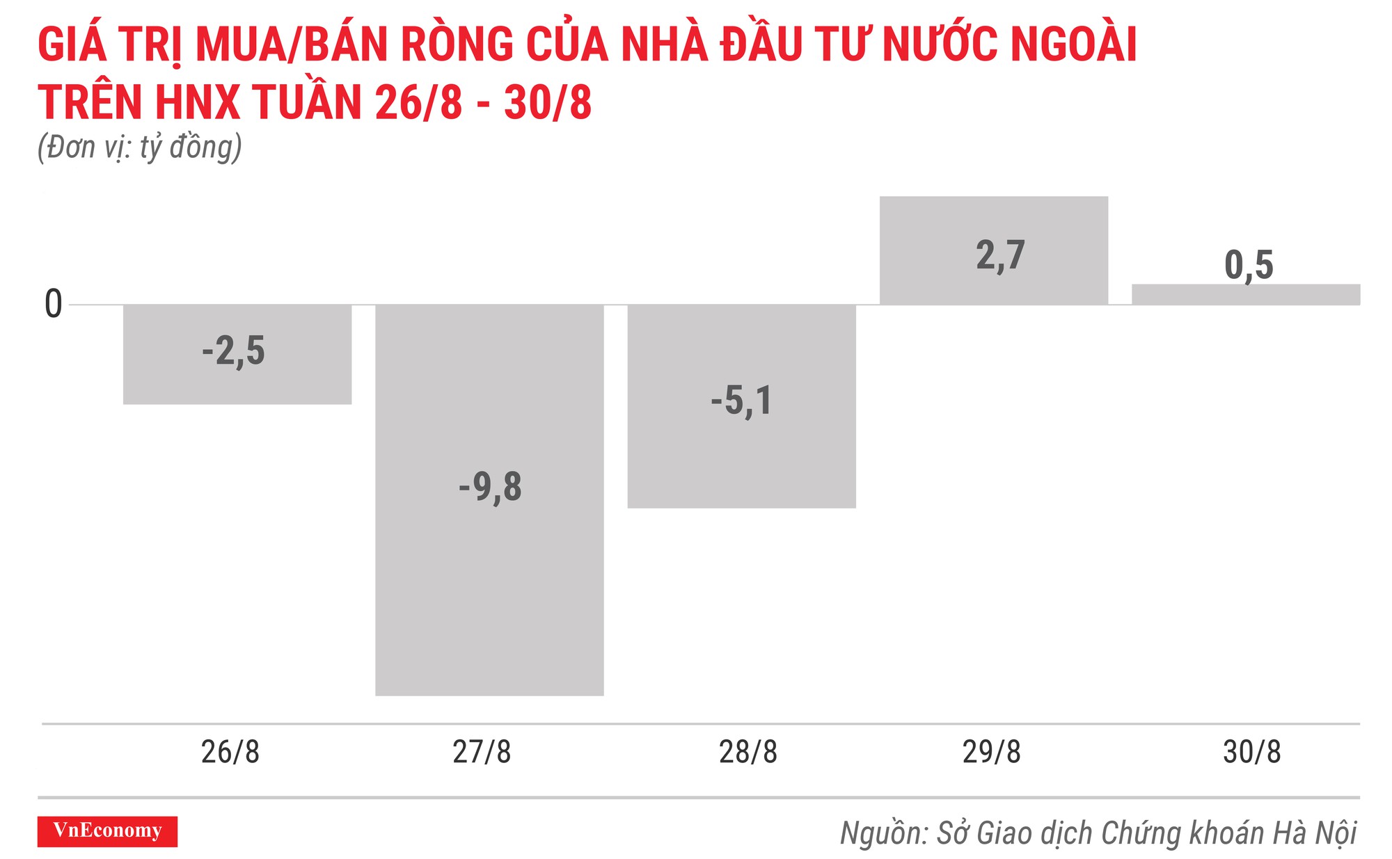 giá trị mua bán ròng của nhà đầu tư nước ngoài trên hnx tuần 26 tháng 8 đến 30 tháng 8