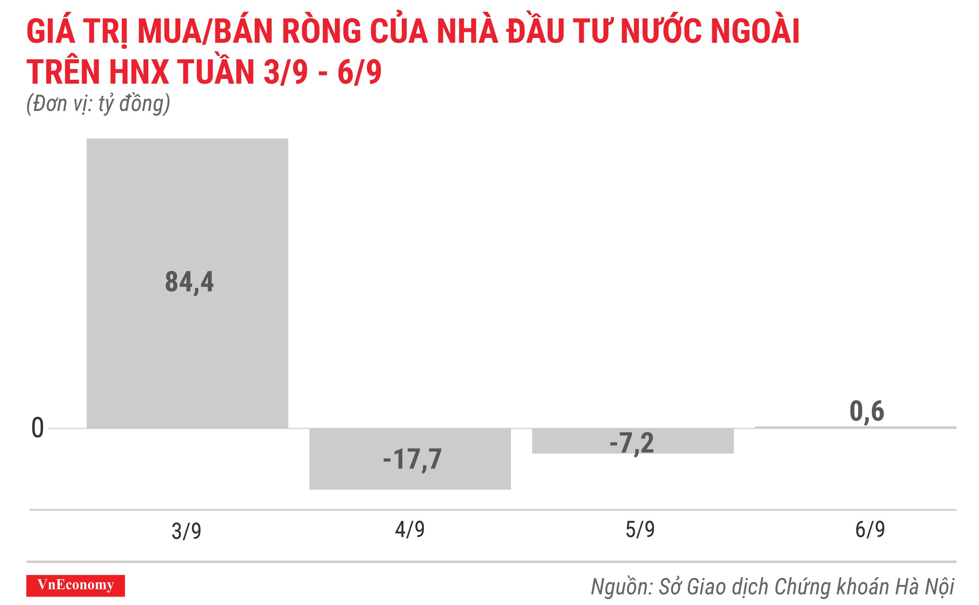 giá trị mua bán ròng của nhà đầu tư nước ngoài trên hnx tuần 3 tháng 9 đến 6 tháng 9