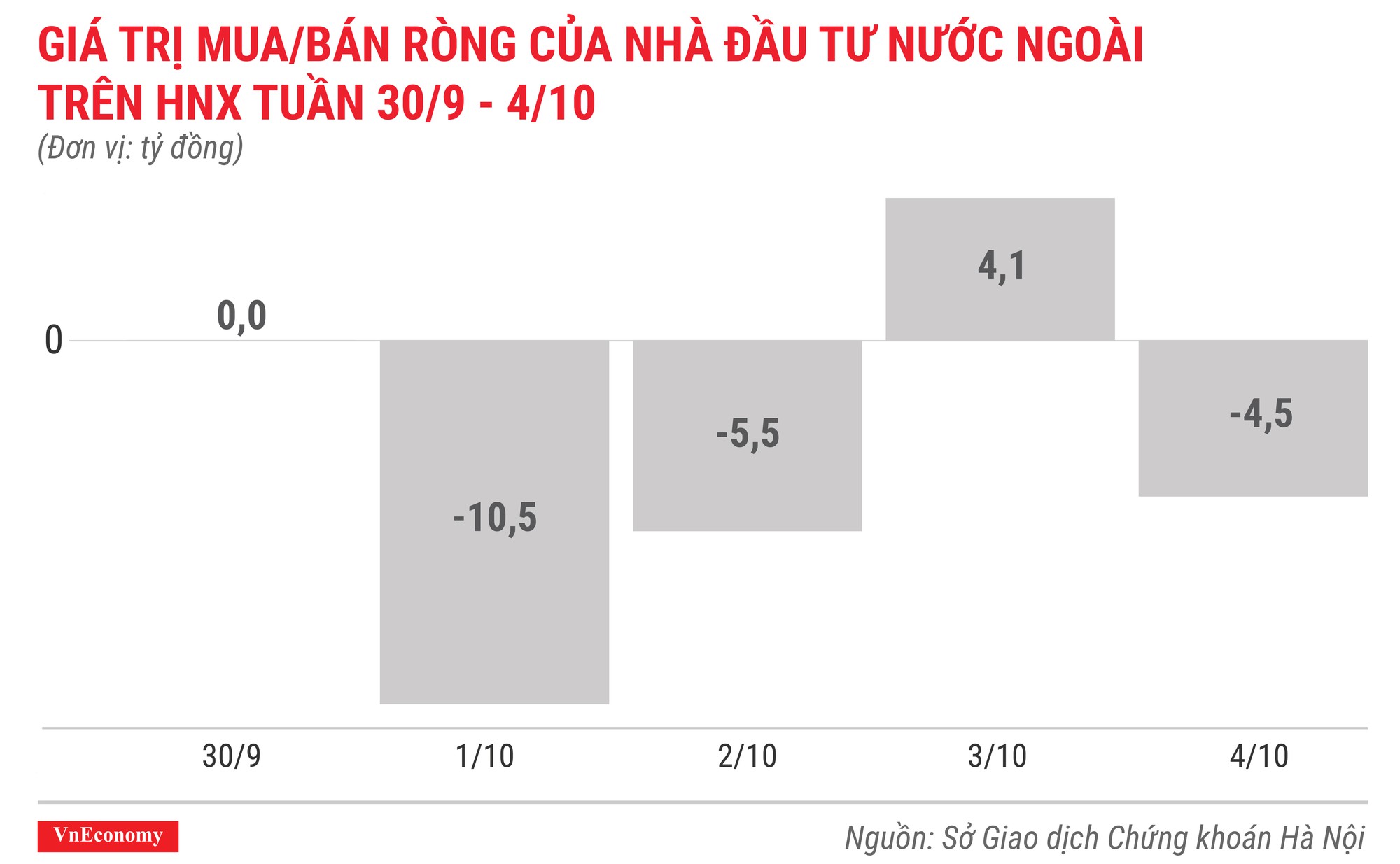 giá trị mua bán ròng của nhà đầu tư nước ngoài trên hnx tuần 30 tháng 9 đến 4 tháng 10