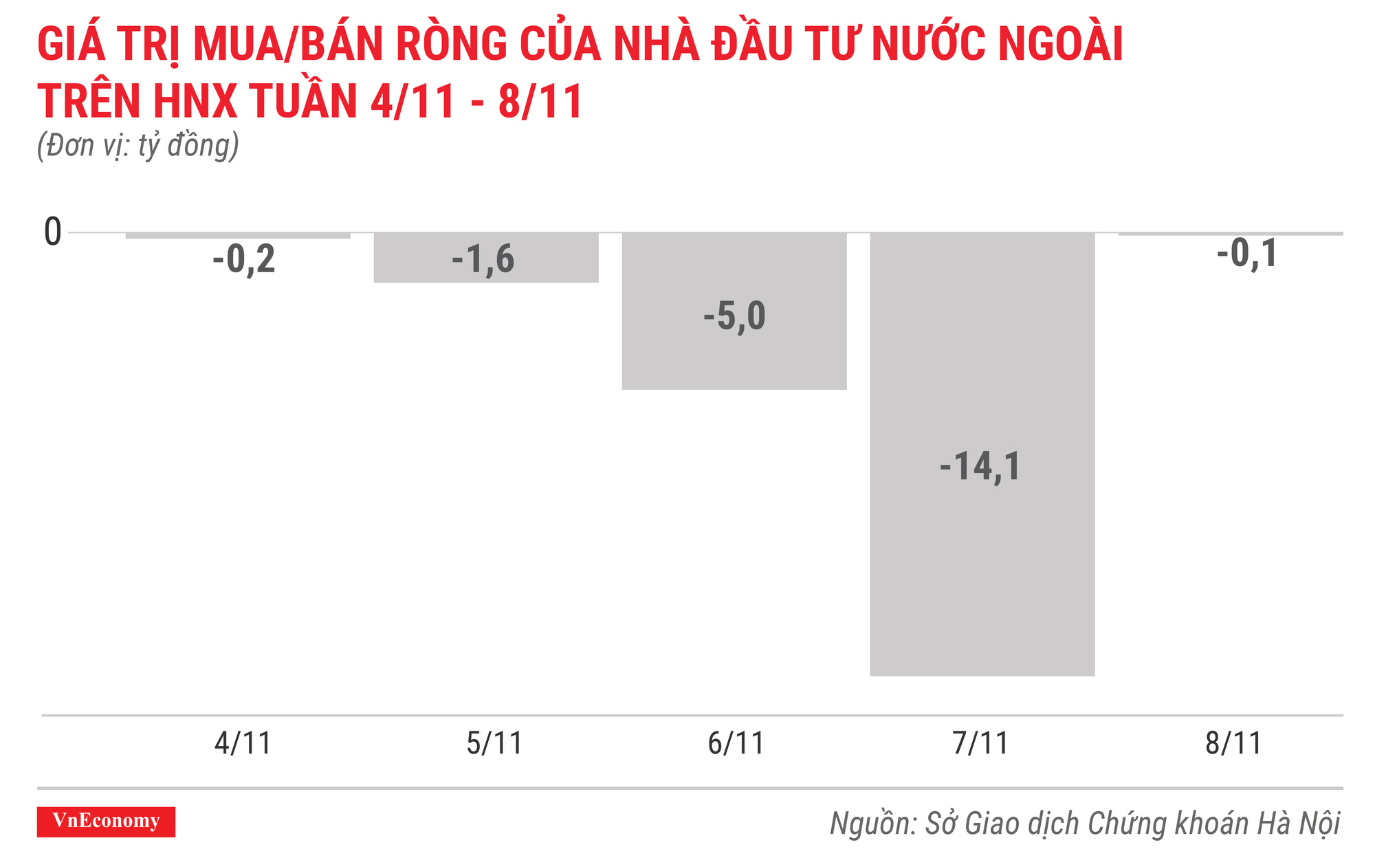 giá trị mua bán ròng của nhà đầu tư nước ngoài trên hnx tuần 4 tháng 11 đến 8 tháng 11