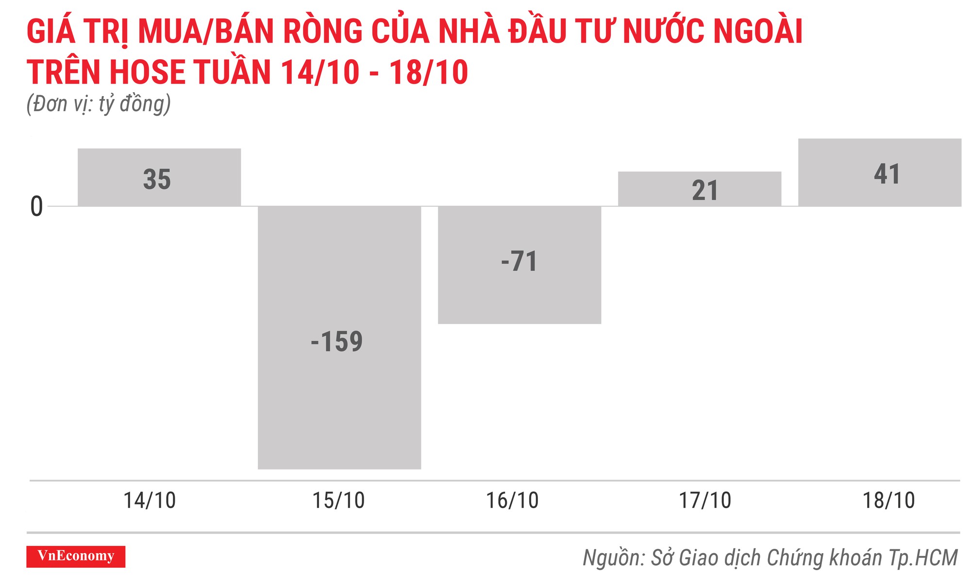 giá trị mua bán ròng của nhà đầu tư nước ngoài trên hose tuần 14 tháng 10 đến 18 tháng 10