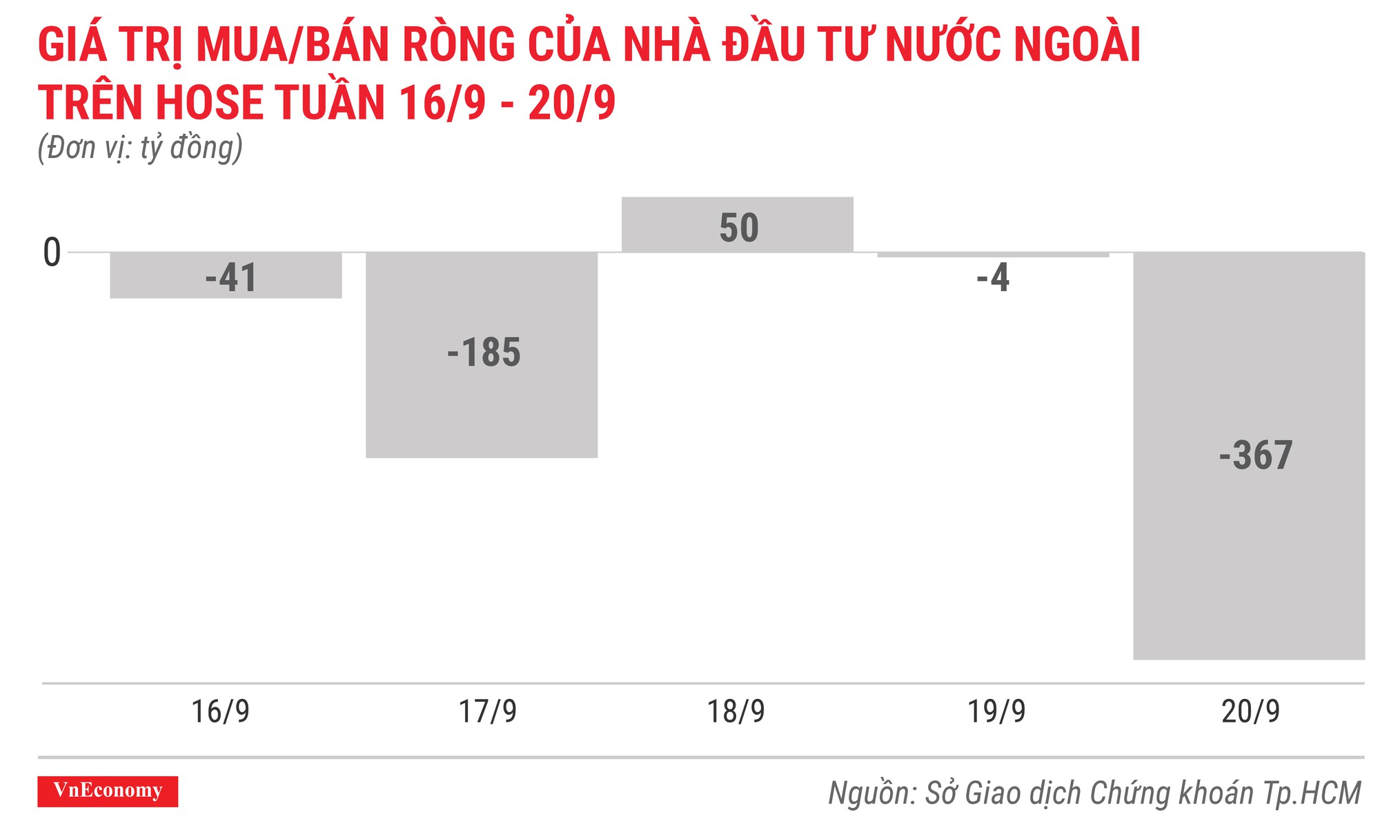 giá trị mua bán ròng của nhà đầu tư nước ngoài trên hose tuần 16 tháng9 đến 20 tháng 9
