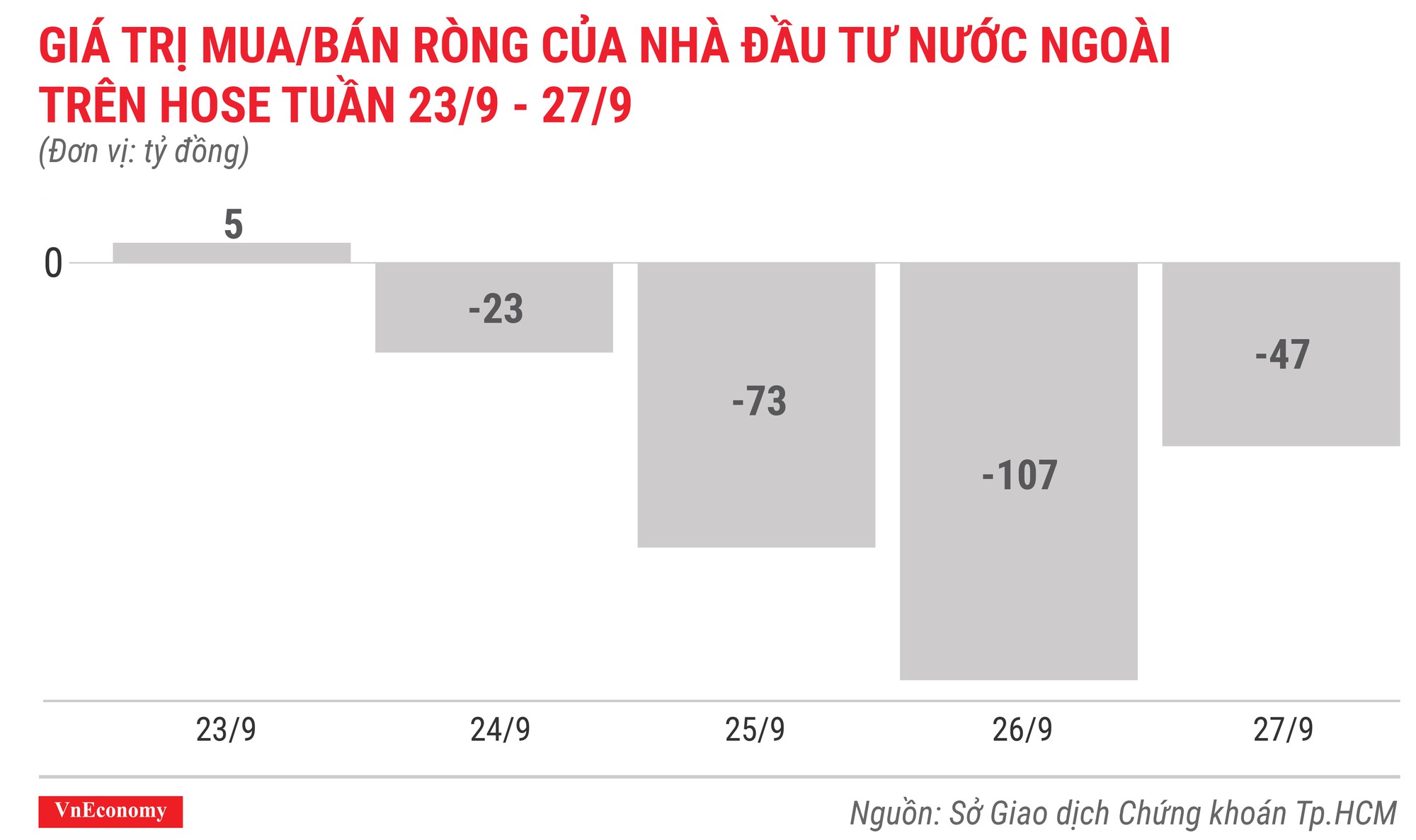 giá trị mua bán ròng của nhà đầu tư nước ngoài trên hose tuần 23 tháng9 đến 27 tháng 9