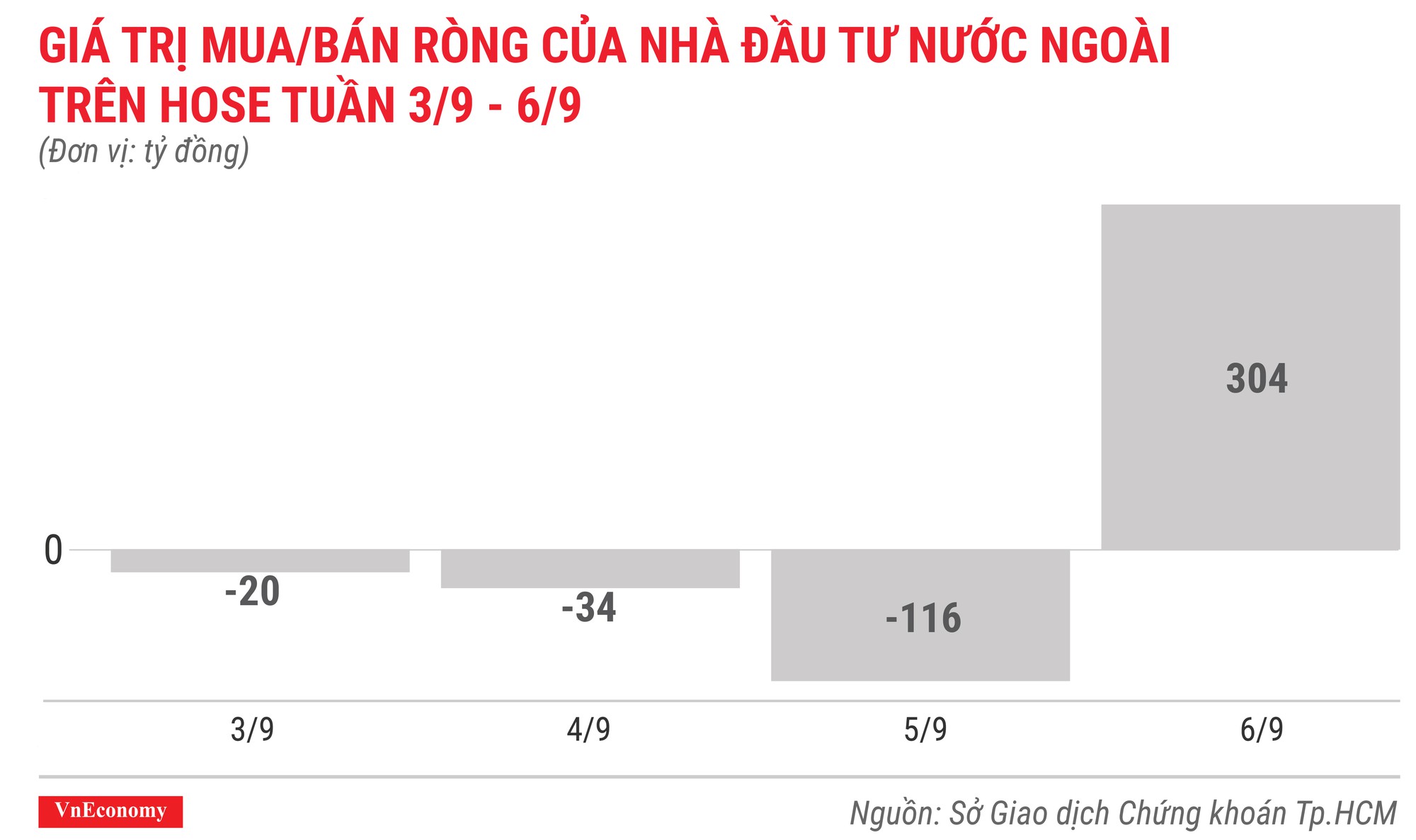 giá trị mua bán ròng của nhà đầu tư nước ngoài trên hose tuần 3 tháng 9 đến 6 tháng 9