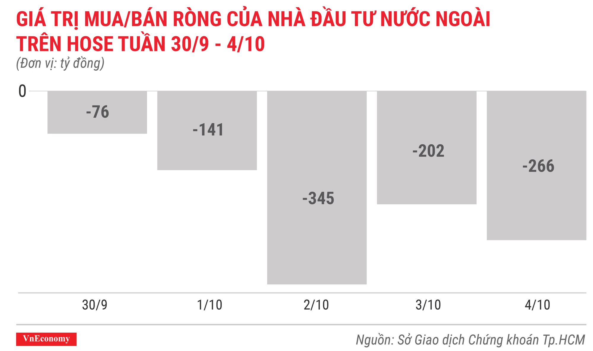 giá trị mua bán ròng của nhà đầu tư nước ngoài trên hose tuần 30 tháng9 đến 4 tháng 10