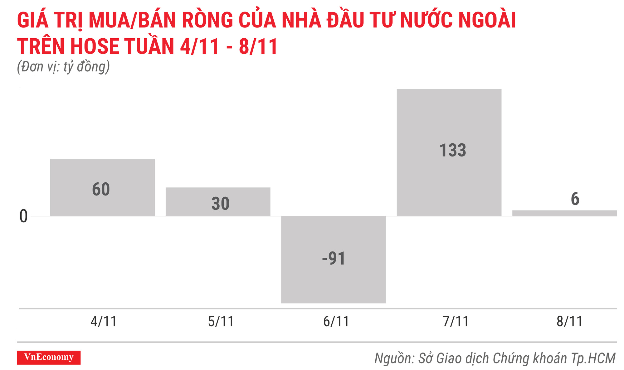 giá trị mua bán ròng của nhà đầu tư nước ngoài trên hose tuần 4 tháng 11 đến 8 tháng 11
