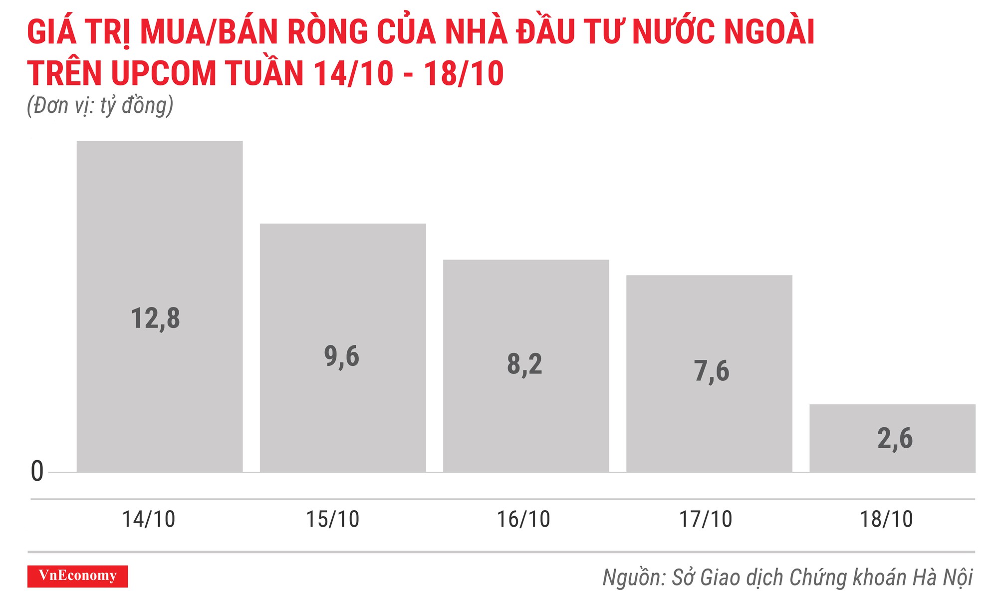 giá trị mua bán ròng của nhà đầu tư nước ngoài trên upcom tuần 14 tháng 10 đến 18 tháng 10