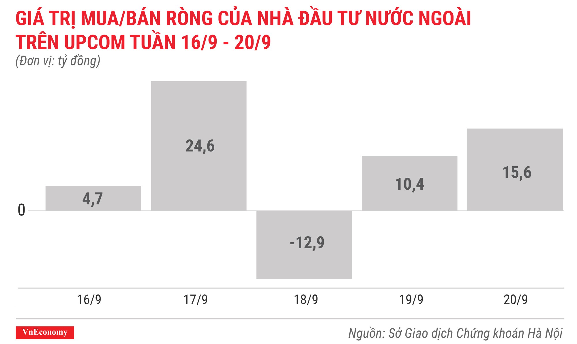 giá trị mua bán ròng của nhà đầu tư nước ngoài trên upcom tuần 16 tháng 9 đến 20 tháng 9