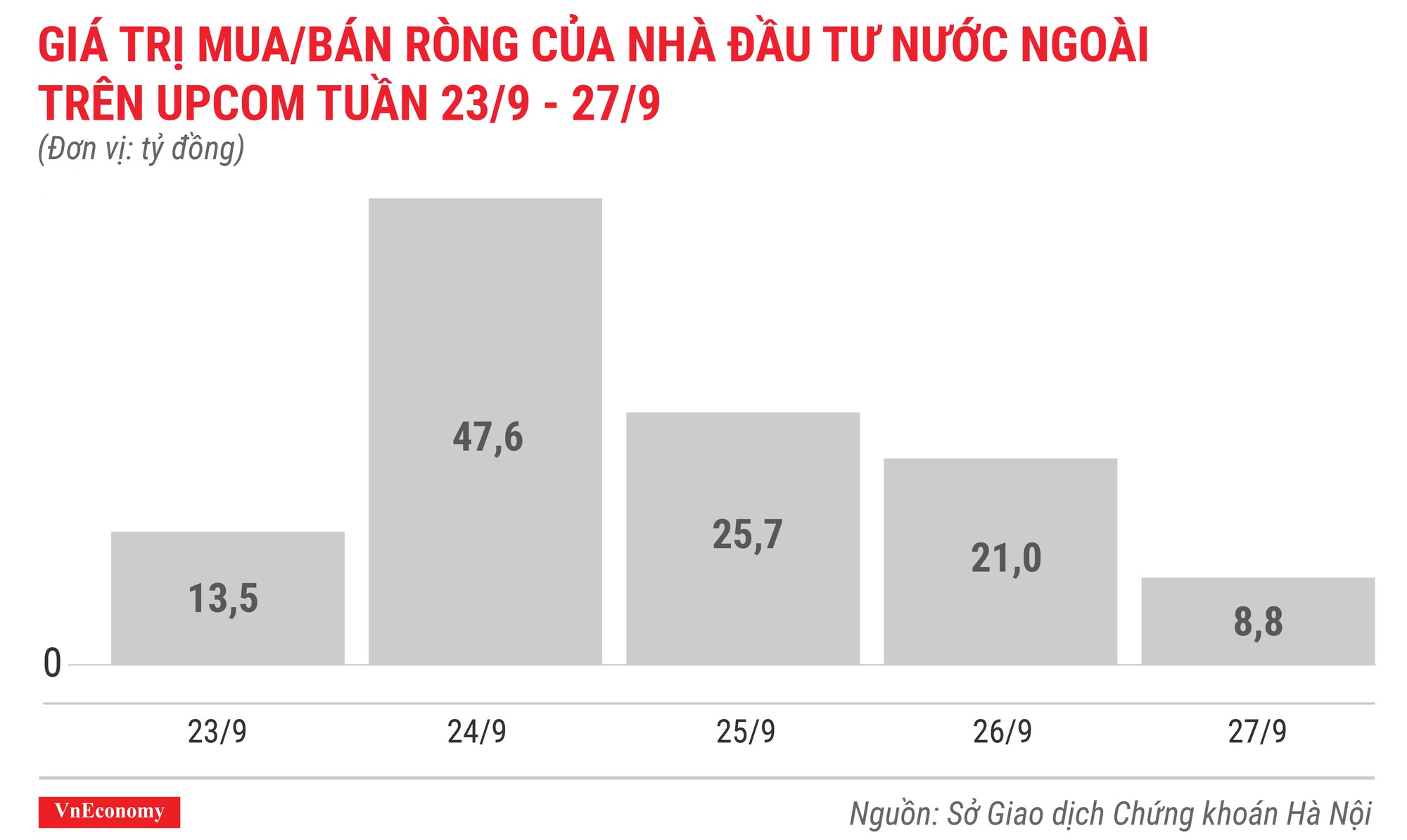 giá trị mua bán ròng của nhà đầu tư nước ngoài trên upcom tuần 23 tháng 9 đến 29 tháng 9